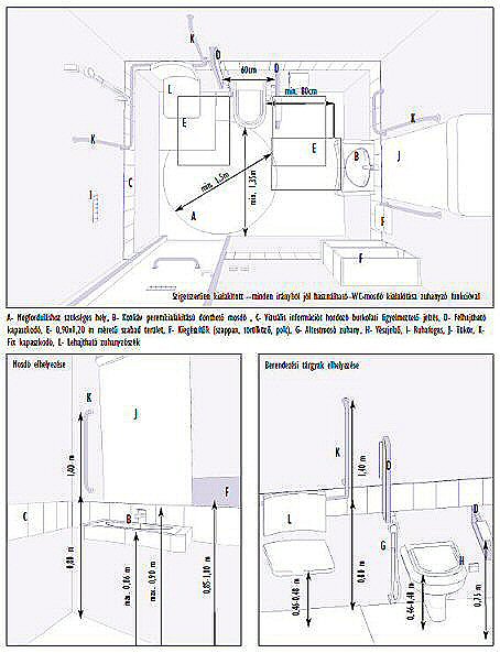 mozgássérültek helyigénye a fördőszobában